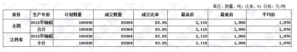 4月10日最低收购价稻谷(2014-2015年)交易结果.JPG