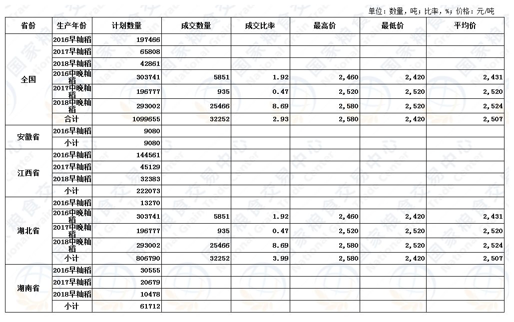 4月10日最低收购价稻谷(2016-2018年)交易结果.JPG