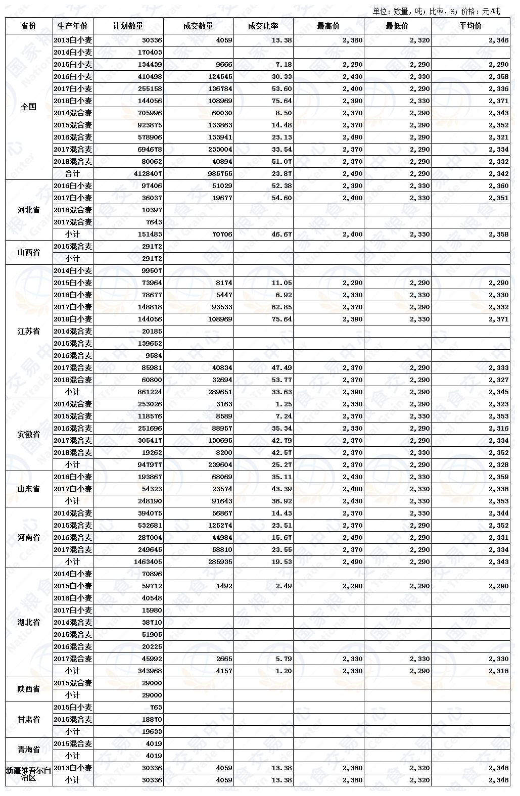 4月15日最低收购价、国家临时存储、跨省移库小麦竞价交易结果.JPG