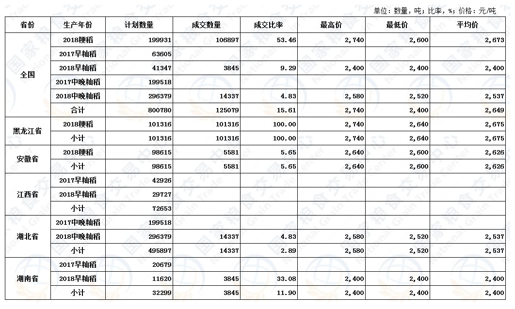 4月24日最低收购价稻谷(2017-2018年)交易结果.JPG