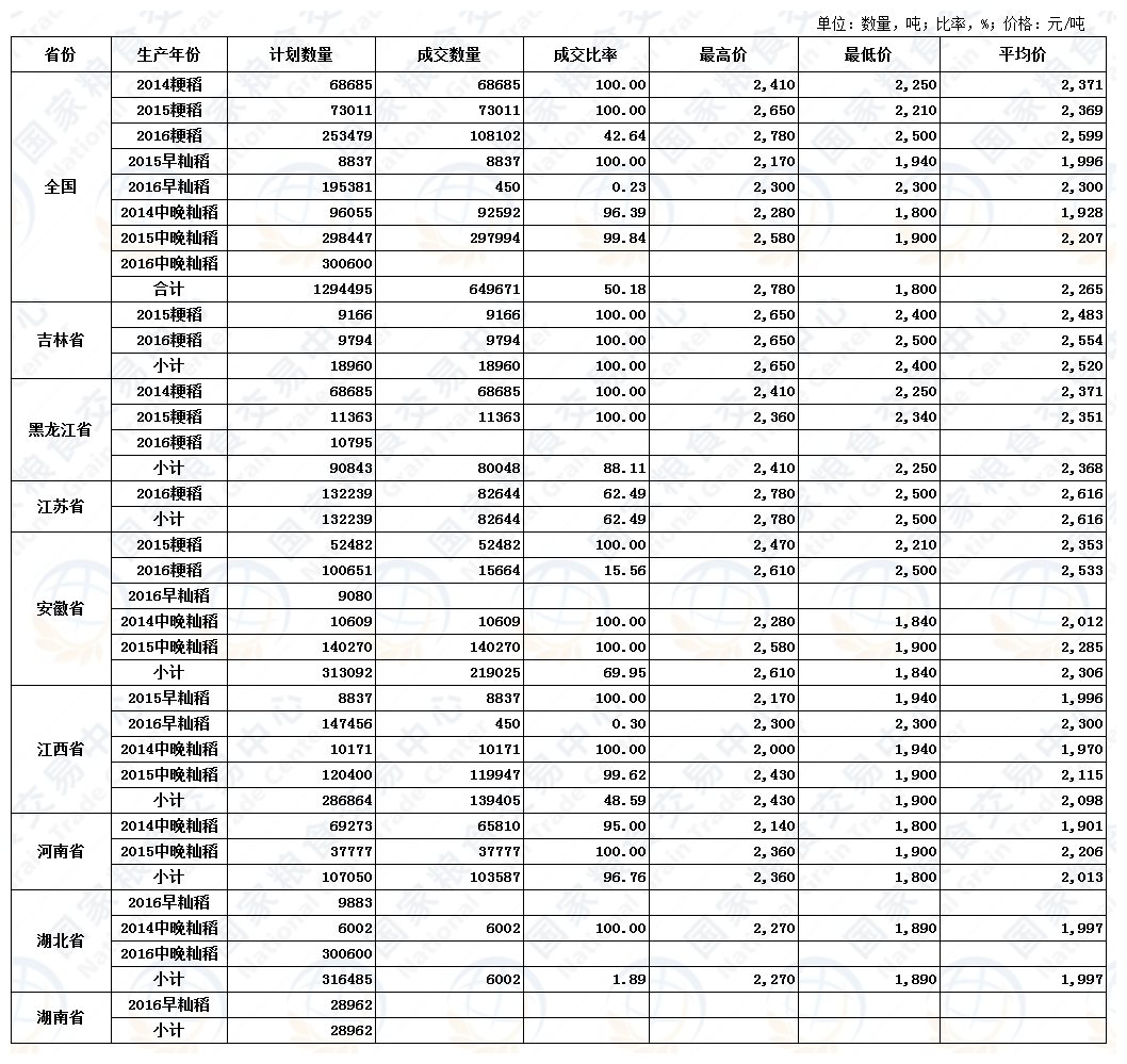 4月24日最低收购价稻谷(2014-2016年)交易结果.JPG
