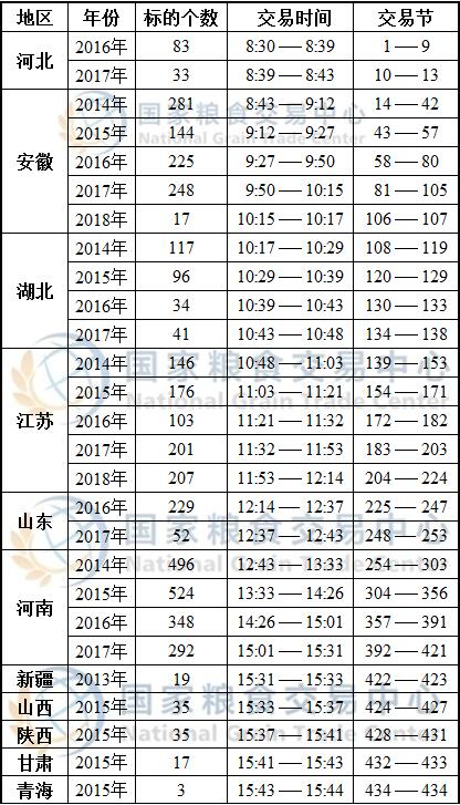 4月29日最低收购价小麦、新疆临储小麦、跨省移库小麦竞价交易时间预估.jpg