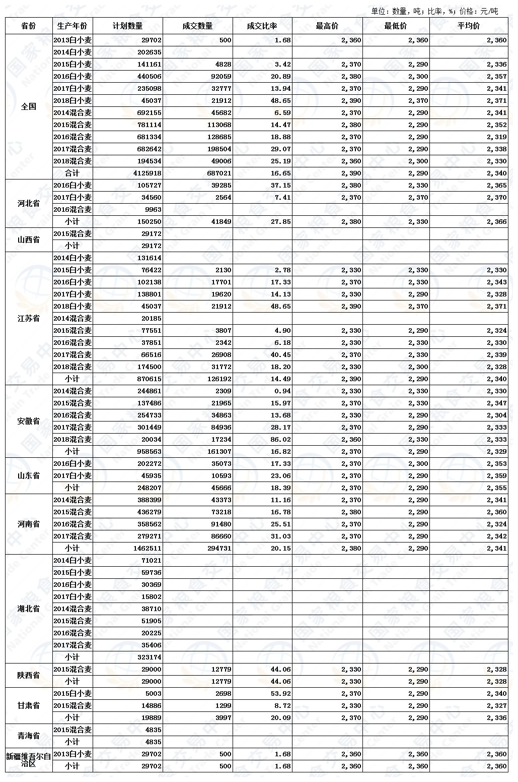 4月29日最低收购价、国家临时存储、跨省移库小麦竞价交易结果.JPG