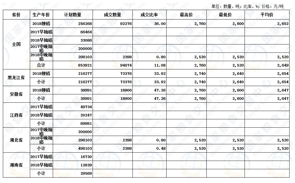 5月8日最低收购价稻谷(2017-2018年)交易结果.JPG