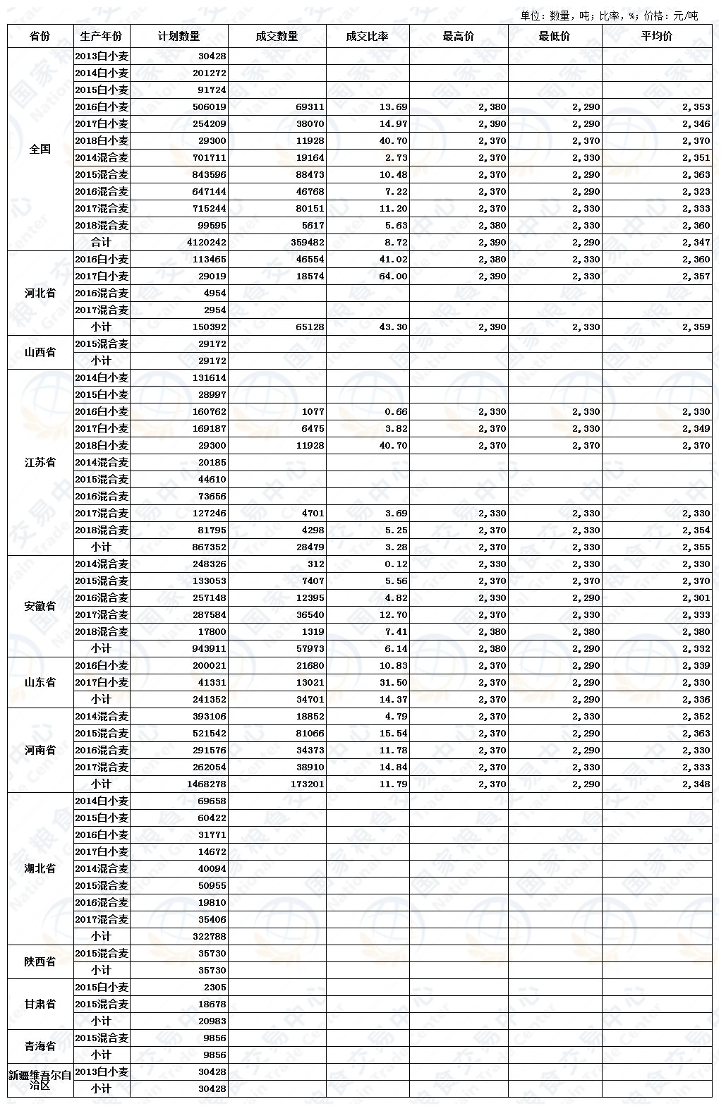 5月13日最低收购价、国家临时存储、跨省移库小麦竞价交易结果.JPG