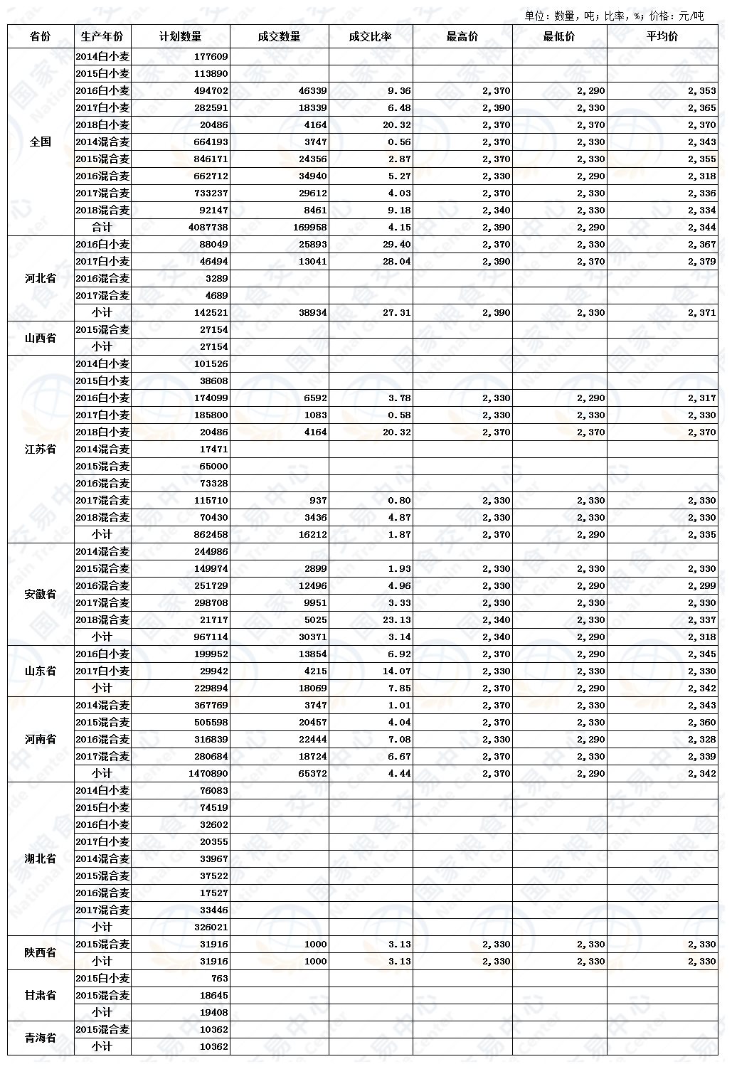5月20日最低收购价、国家临时存储、跨省移库小麦竞价交易结果.jpg
