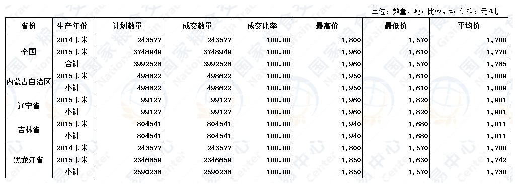5月28日国家临时存储玉米交易结果.jpg