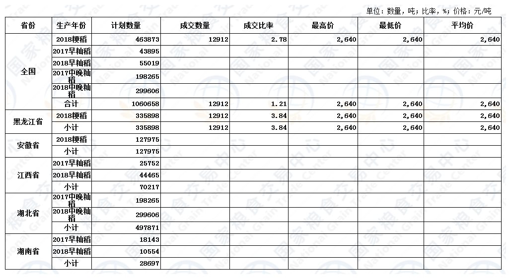 5月29日最低收购价稻谷(2017-2018年)交易结果.jpg