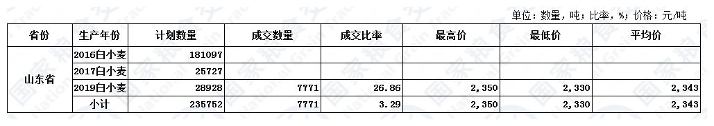 6月3日山东小麦交易结果.jpg