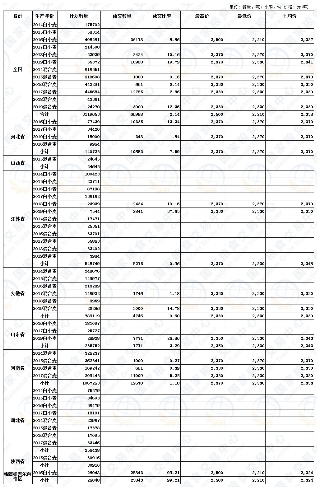 6月3日最低收购价、国家临时存储、跨省移库小麦竞价交易结果.jpg