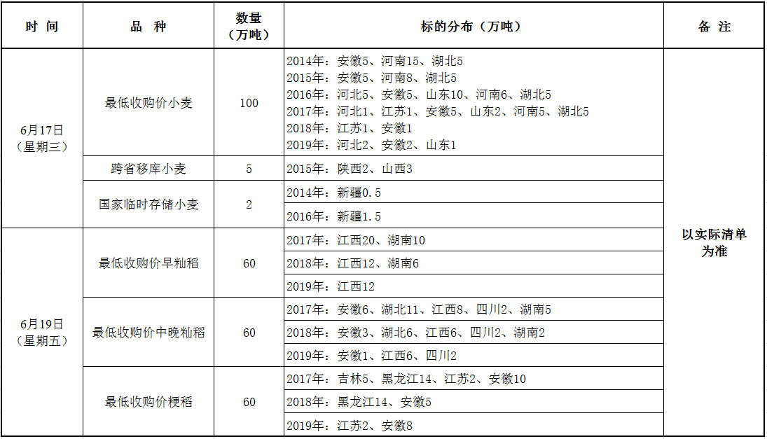 6月17、19日国家政策性粮食竞价销售交易公告.png