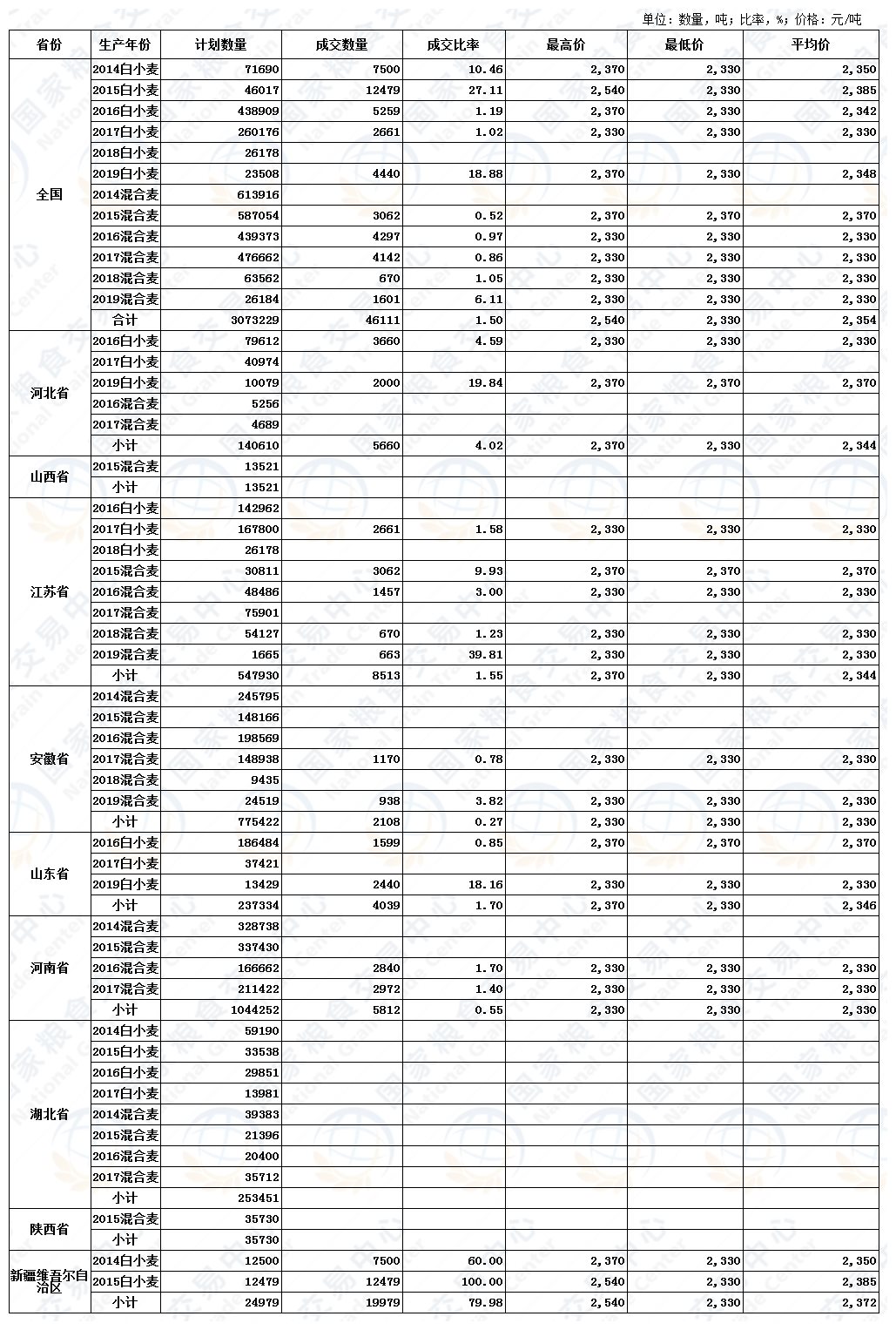 6月10日最低收购价、国家临时存储、跨省移库小麦竞价交易结果.jpg