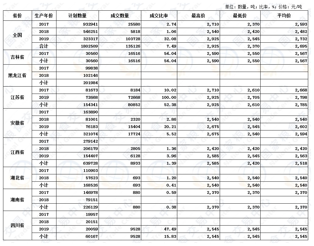 6月12日最低收购价稻谷(2017-2019年)交易结果.jpg