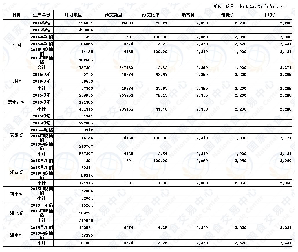 6月16日最低收购价稻谷(2015-2016年)交易结果.jpg
