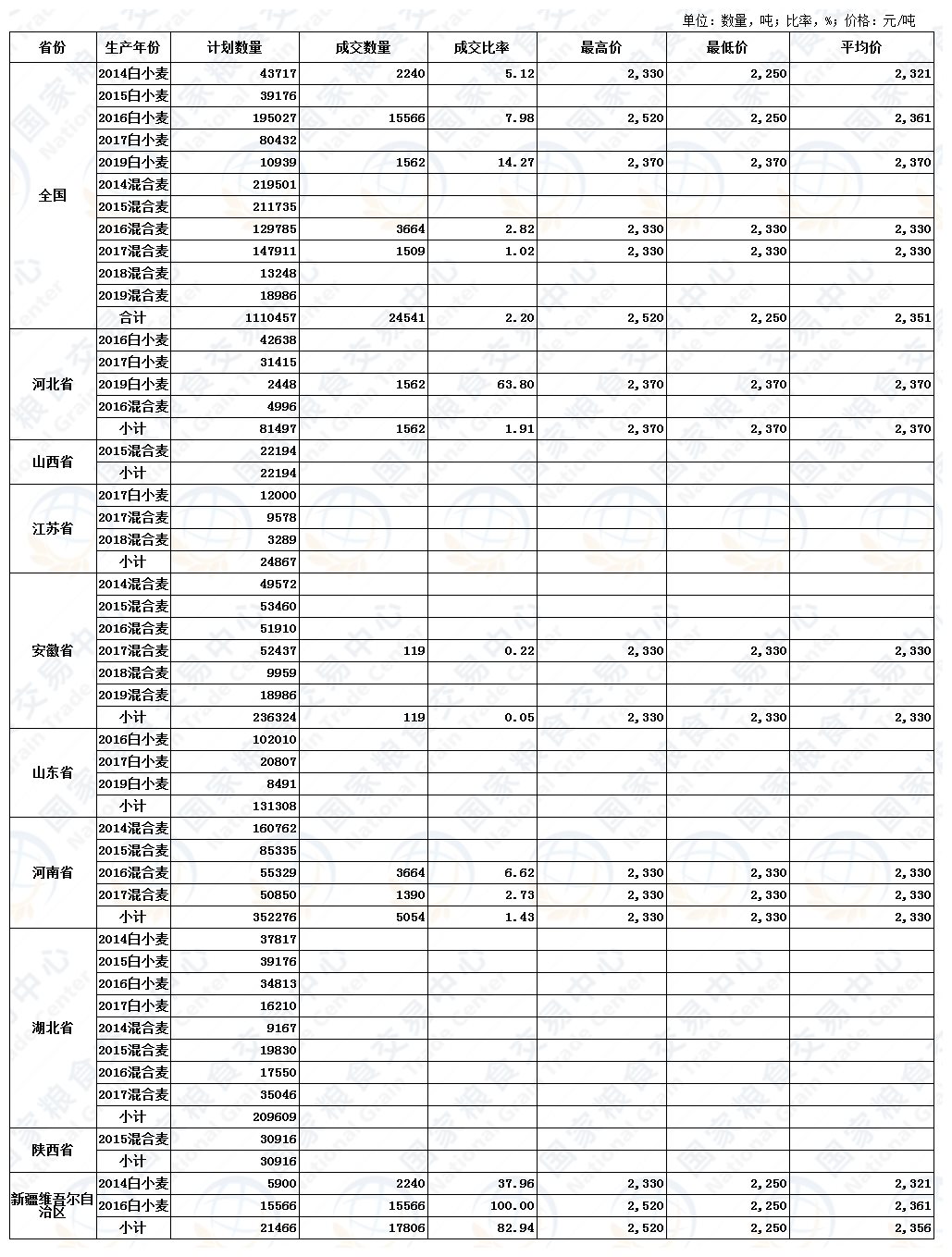 6月17日最低收购价、国家临时存储、跨省移库小麦竞价交易结果.jpg