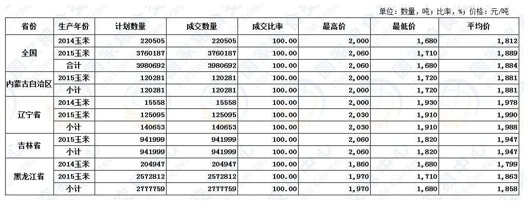 6月18日国家临时存储玉米交易结果.jpg