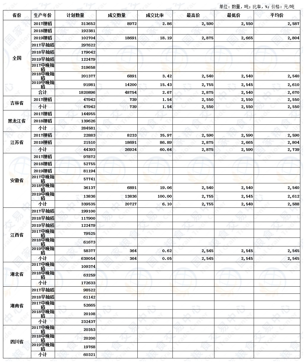 6月19日最低收购价稻谷(2017-2019年)交易结果.jpg