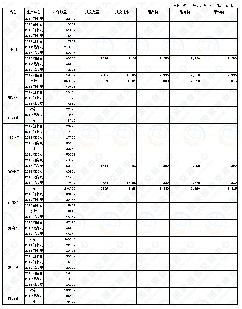 6月22日最低收购价小麦、跨省移库小麦竞价交易结果.jpg