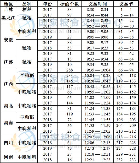6月23日最低收购价稻谷(2017-2019年)竞价交易时间预估.jpg