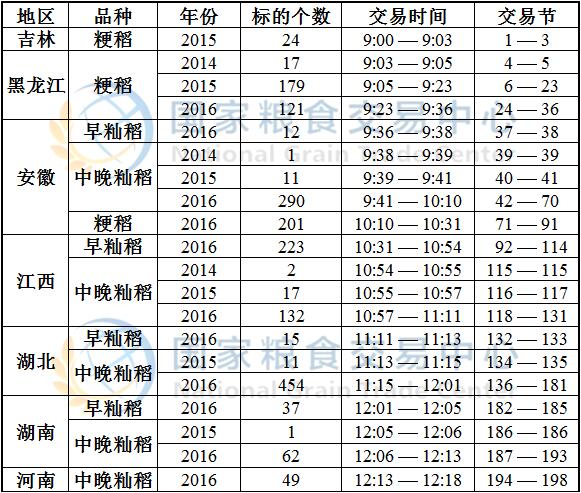 6月23日最低收购价稻谷(2014-2016年)竞价交易时间预估.jpg