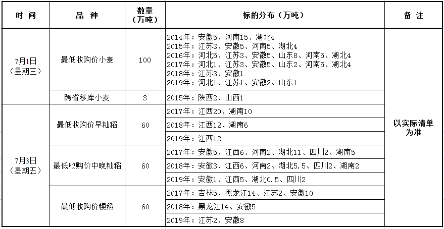 7月1、3日国家政策性粮食竞价销售交易公告.png