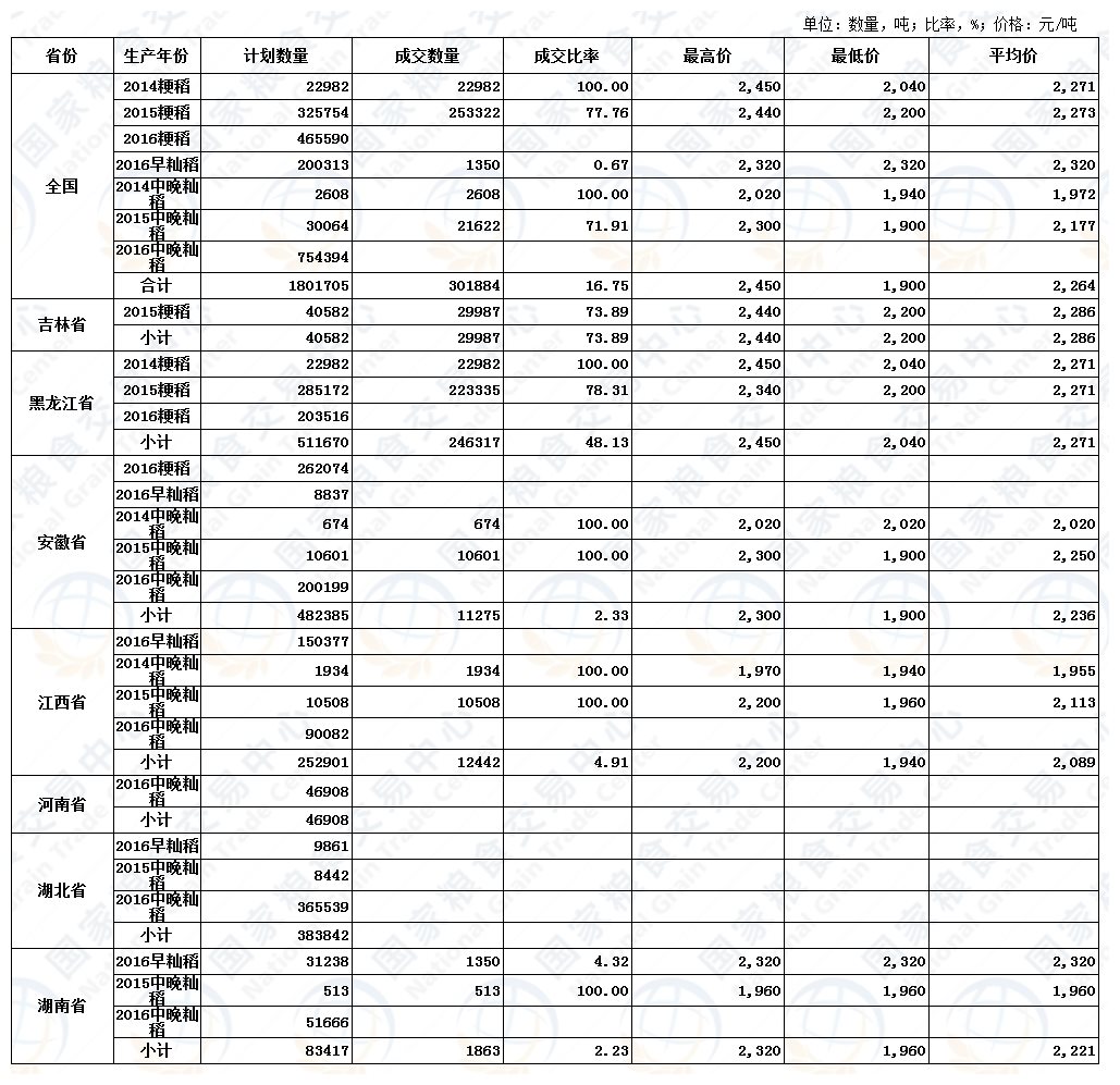 6月23日最低收购价稻谷（2014-2016年）交易结果.jpg