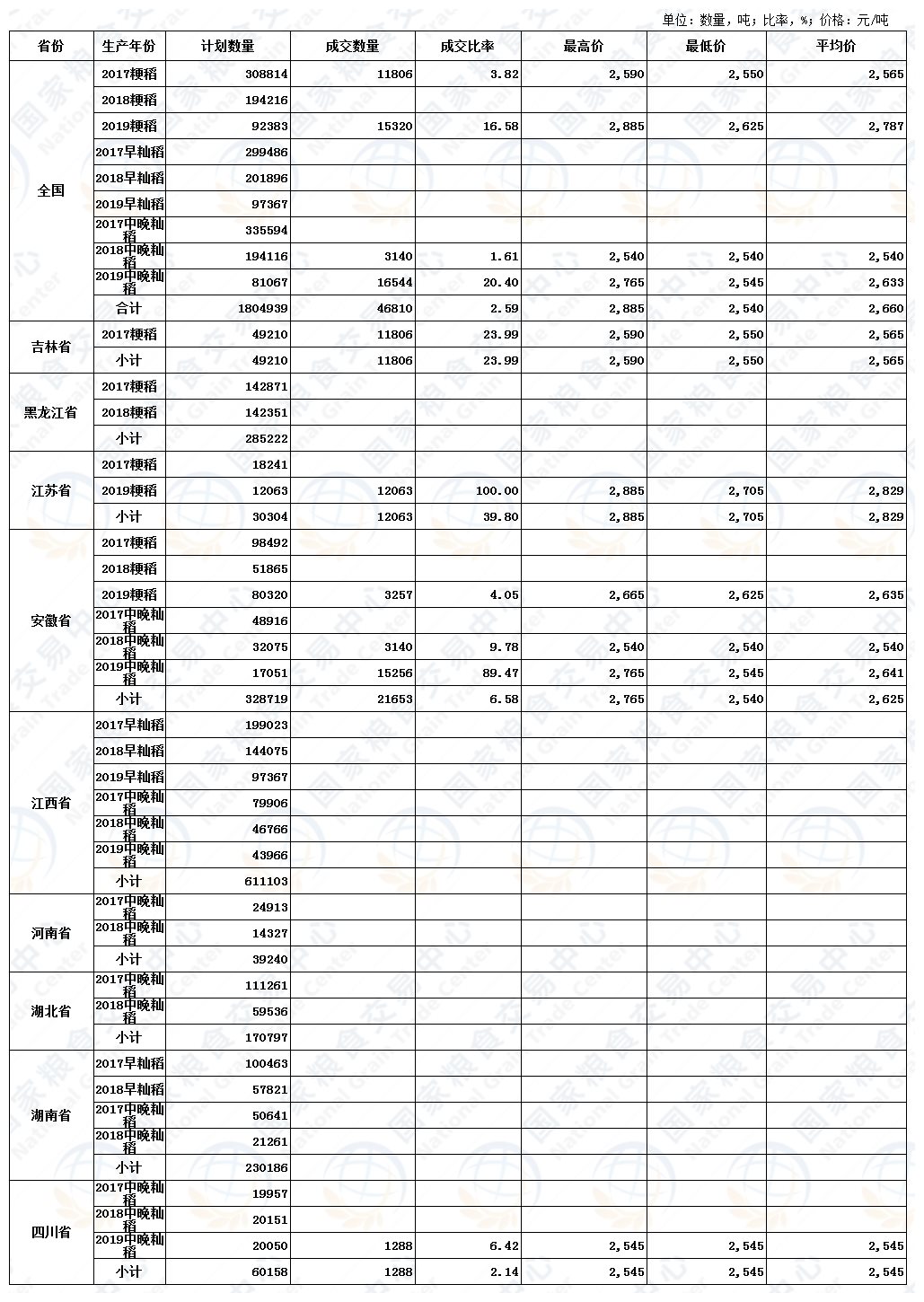 6月23日最低收购价稻谷（2017-2019年）交易结果.jpg