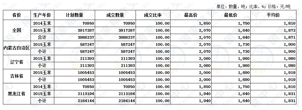 6月24日国家临时存储玉米交易结果.jpg