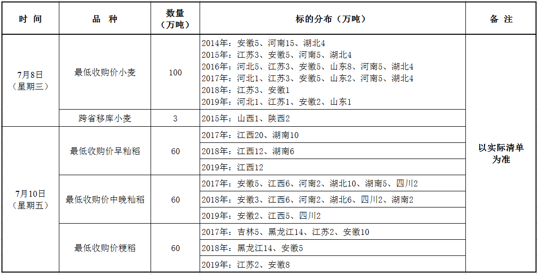7月8、10日国家政策性粮食竞价销售交易公告.png
