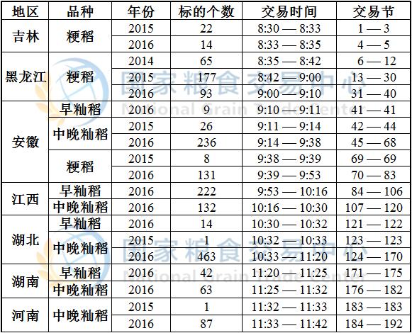6月30日最低收购价稻谷(2014-2016年)竞价交易时间预估.jpg