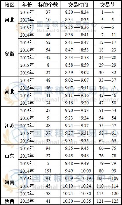 7月1日最低收购价小麦、跨省移库小麦竞价交易时间预估.jpg