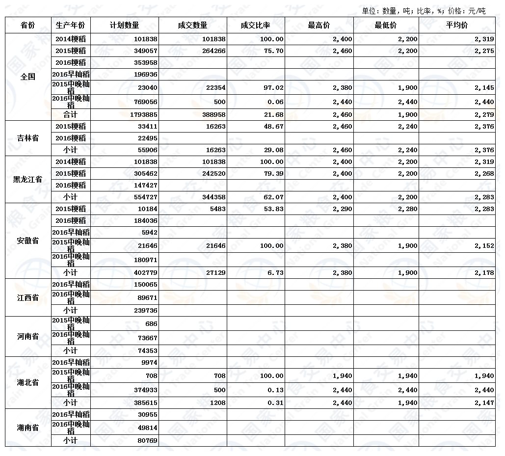 6月30日最低收购价稻谷（2014-2016年）交易结果.jpg