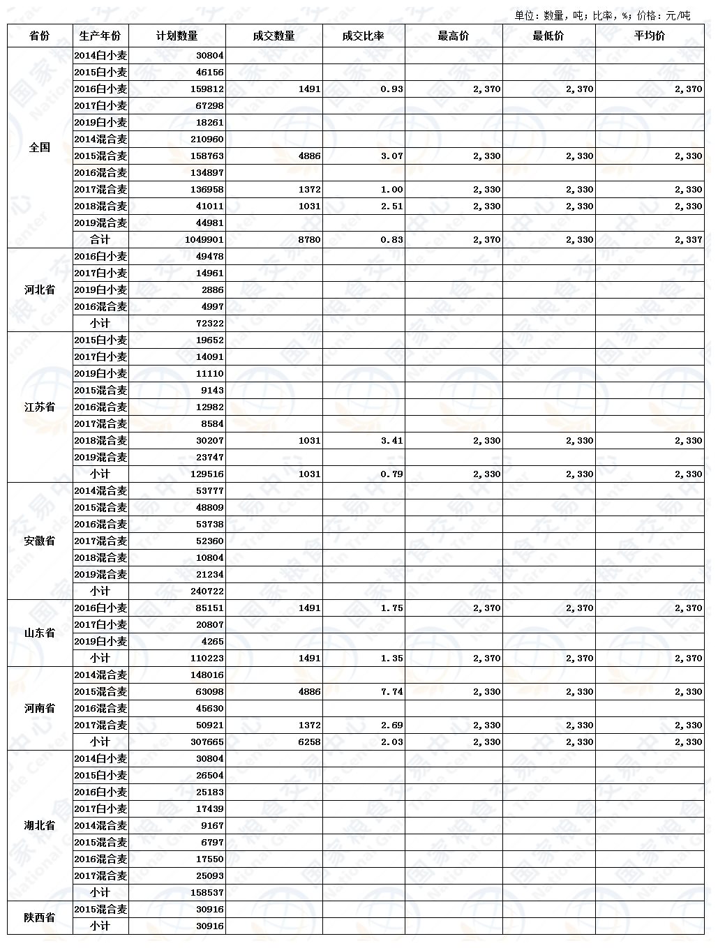 7月1日最低收购价小麦、跨省移库小麦竞价交易结果.jpg