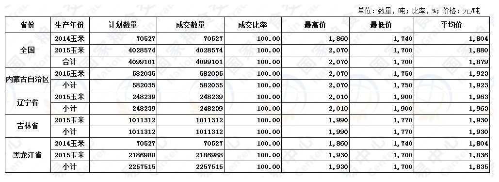 7月2日国家临时存储玉米交易结果.jpg