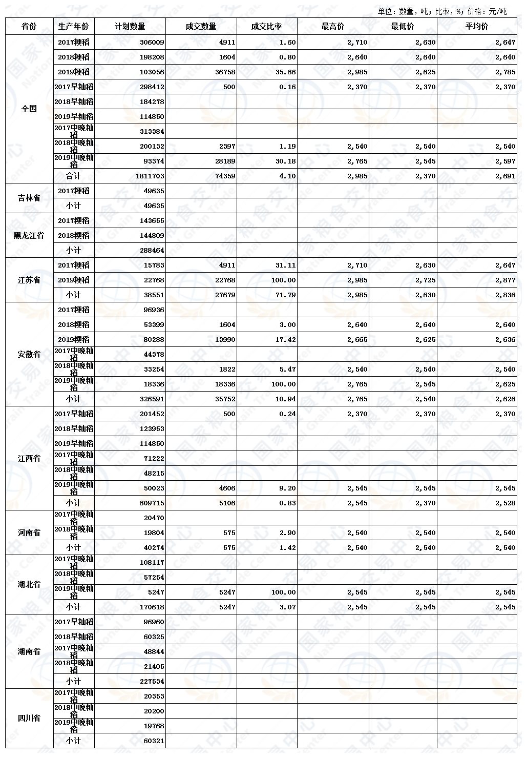 7月3日最低收购价稻谷（2017-2019年）交易结果.jpg