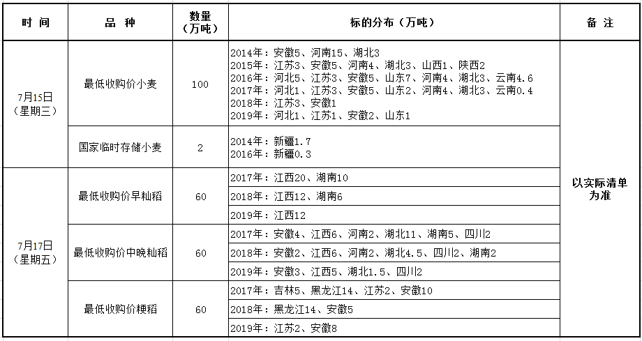 7月15、17日国家政策性粮食竞价销售交易公告.png