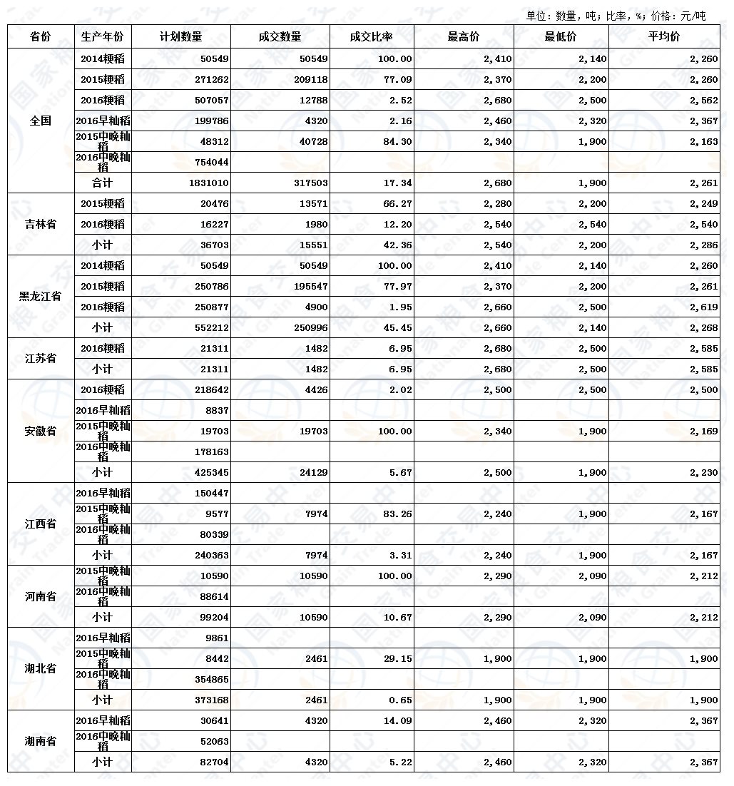 7月7日最低收购价稻谷（2014-2016年）交易结果.jpg
