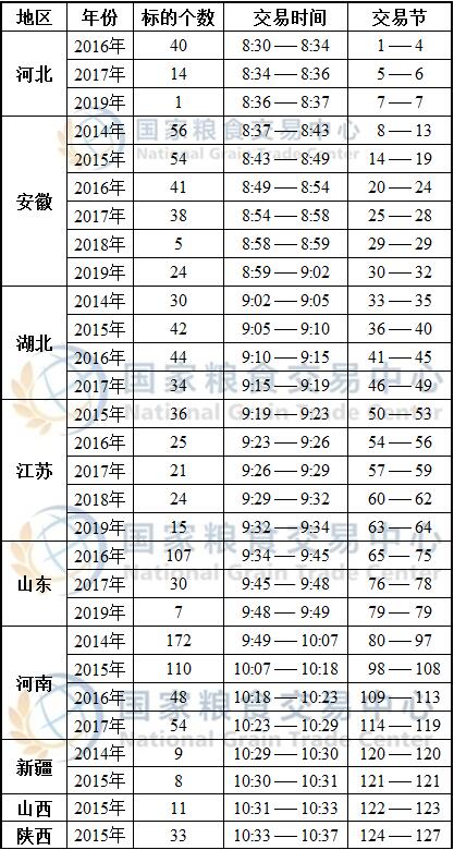 7月8日最低收购价小麦、跨省移库小麦竞价交易时间预估.jpg