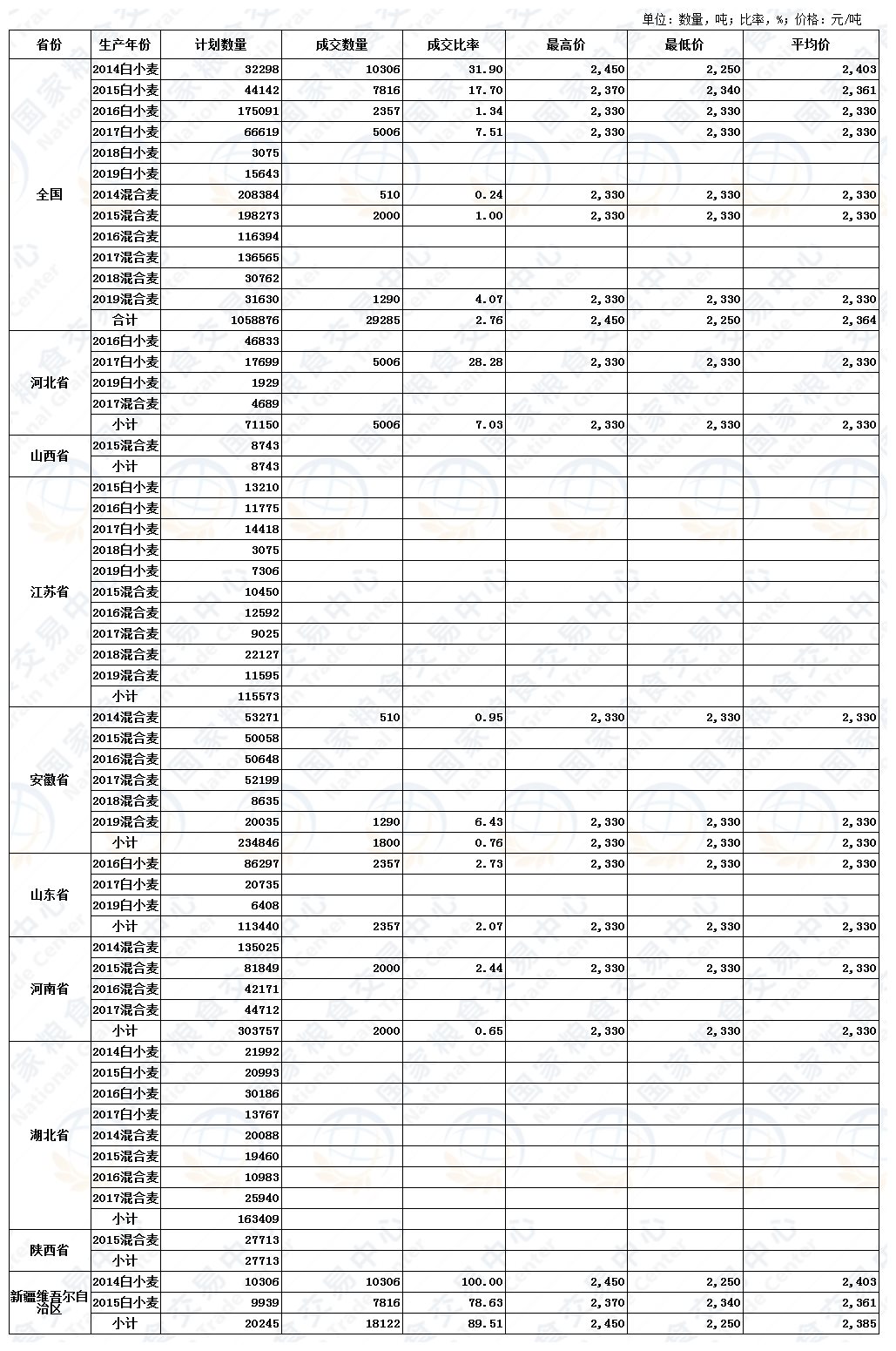 7月8日最低收购价小麦、国家临时存储小麦、跨省移库小麦竞价交易结果.jpg