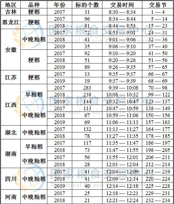 7月10日最低收购价稻谷(2017-2019年)竞价交易时间预估.jpg