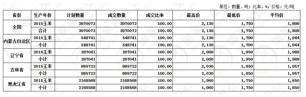 7月9日国家临时存储玉米交易结果.jpg