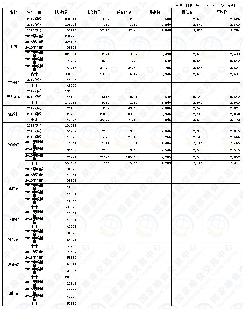 7月10日最低收购价稻谷（2017-2019年）交易结果.jpg