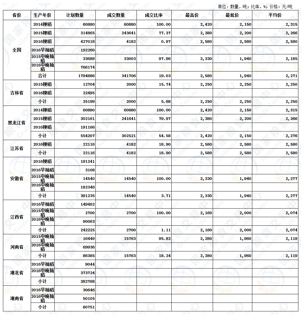 7月14日最低收购价稻谷（2014-2016年）交易结果.jpg