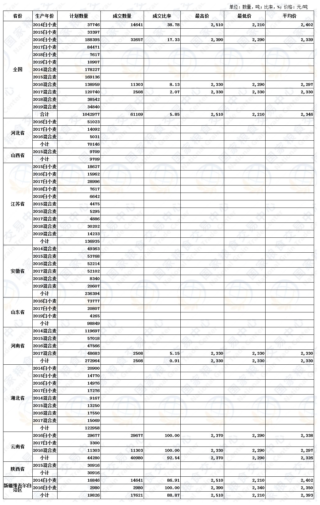 7月15日最低收购价小麦、国家临时存储小麦交易结果.jpg
