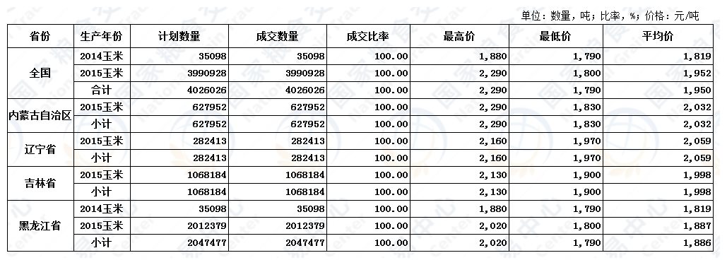 7月16日国家临时存储玉米交易结果.jpg