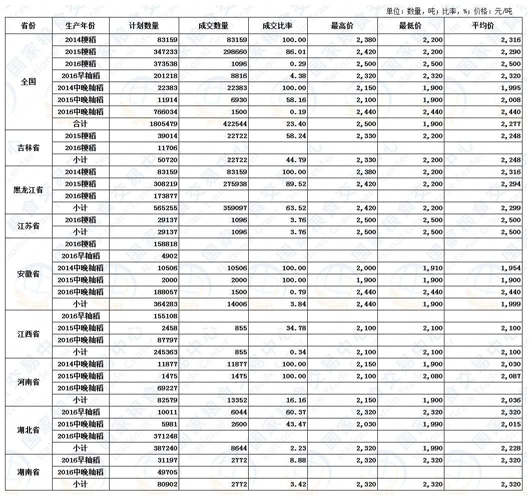 7月21日最低收购价稻谷（2014-2016年）交易结果.jpg