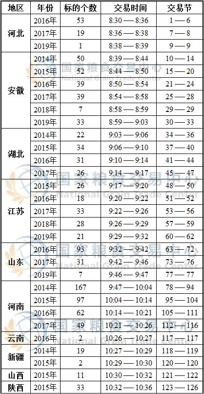 7月22日最低收购价小麦、跨省移库小麦竞价交易时间预估.jpg