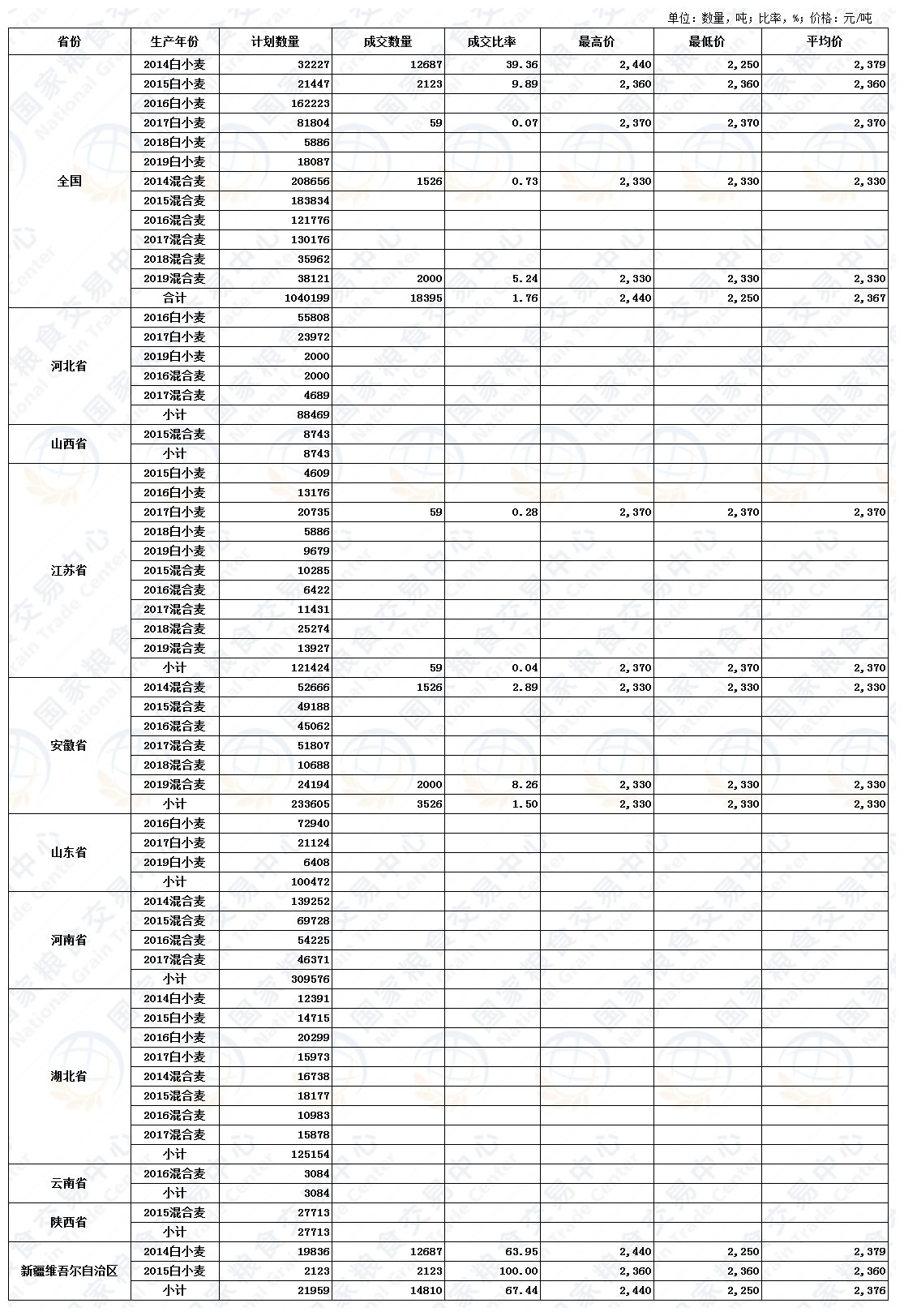 7月22日最低收购价小麦、国家临时存储小麦交易结果.jpg