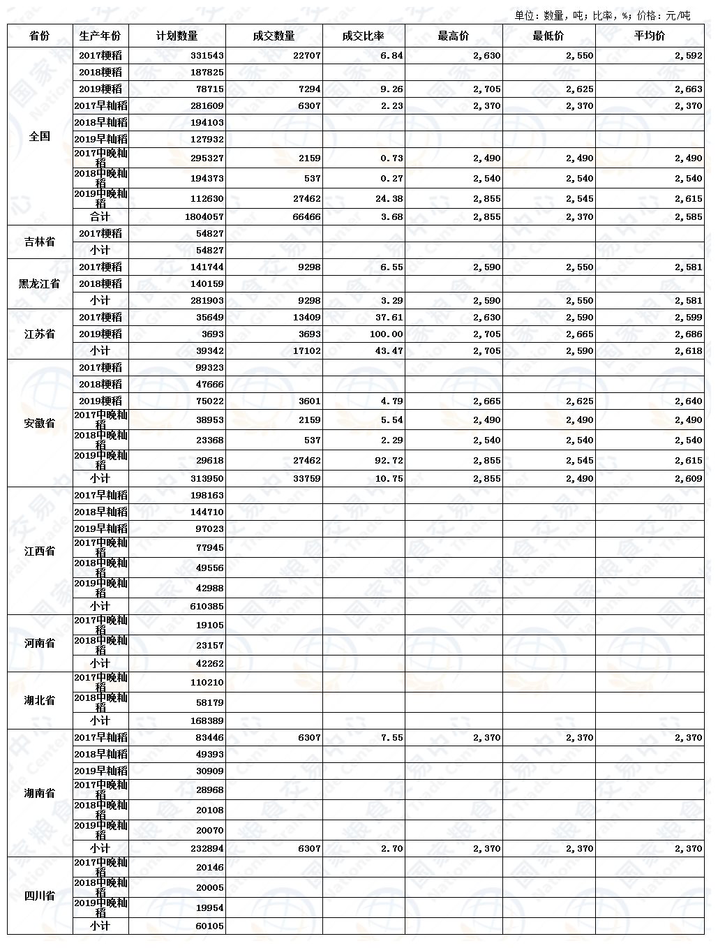 7月24日最低收购价稻谷（2017-2019年）交易结果.jpg