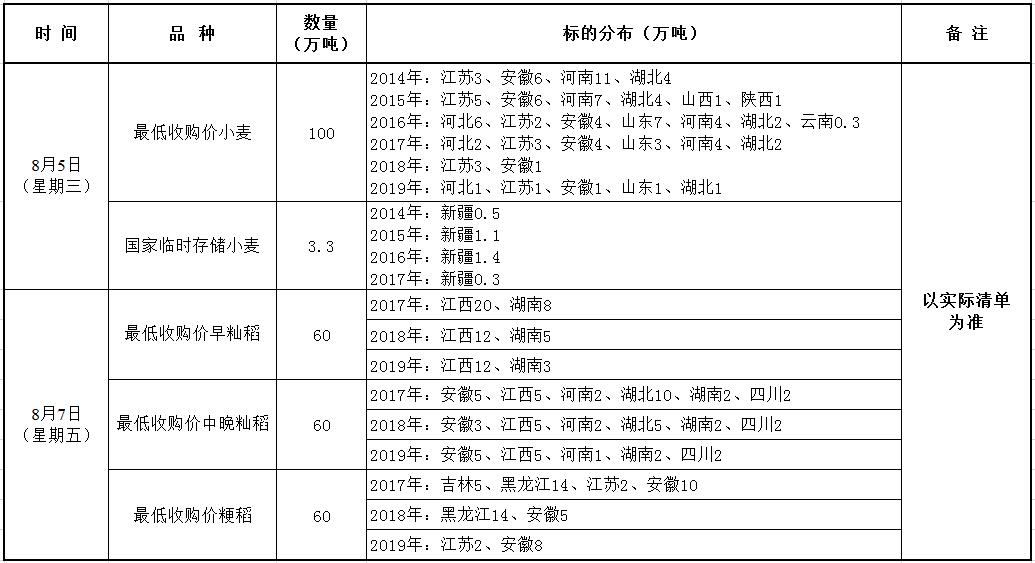 8月5、7日国家政策性粮食竞价销售交易公告.jpg